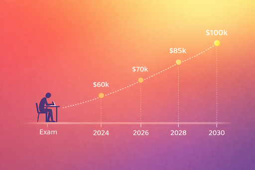 Professional certifications cost a fraction of a degree